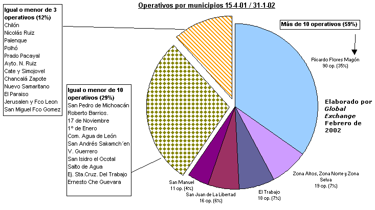 Gráfico Operativos por municipios 15-4-01 / 31-1-02