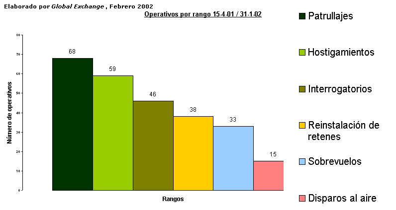 Gráfico Operativos por rango 15-4-01 / 31-1-02